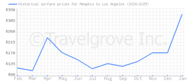 Price overview for flights from Memphis to Los Angeles