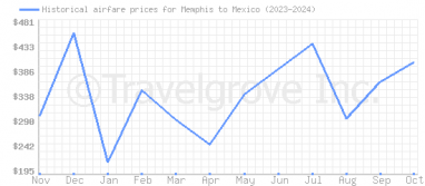 Price overview for flights from Memphis to Mexico