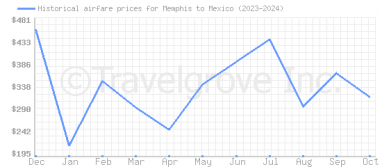 Price overview for flights from Memphis to Mexico