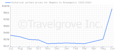 Price overview for flights from Memphis to Minneapolis