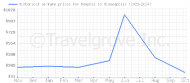 Price overview for flights from Memphis to Minneapolis