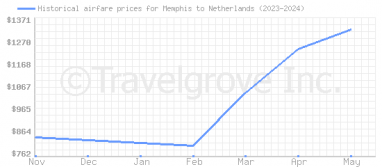 Price overview for flights from Memphis to Netherlands