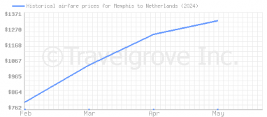 Price overview for flights from Memphis to Netherlands