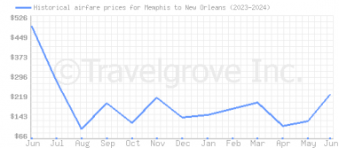 Price overview for flights from Memphis to New Orleans
