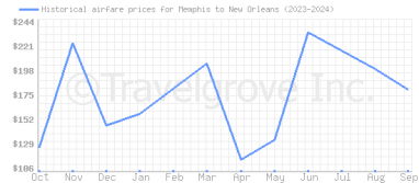 Price overview for flights from Memphis to New Orleans