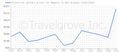 Price overview for flights from Memphis to New Orleans