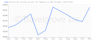 Price overview for flights from Memphis to New Orleans