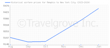 Price overview for flights from Memphis to New York City