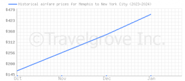 Price overview for flights from Memphis to New York City