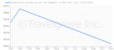 Price overview for flights from Memphis to New York City