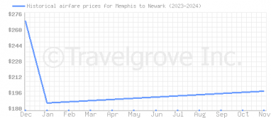 Price overview for flights from Memphis to Newark