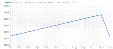 Price overview for flights from Memphis to Newark