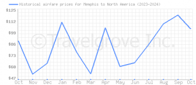 Price overview for flights from Memphis to North America