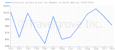 Price overview for flights from Memphis to North America