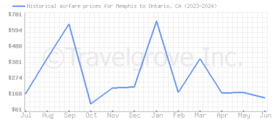 Price overview for flights from Memphis to Ontario, CA