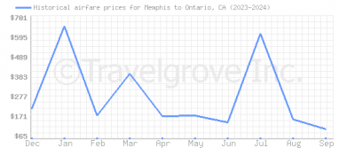 Price overview for flights from Memphis to Ontario, CA