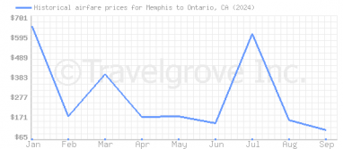 Price overview for flights from Memphis to Ontario, CA