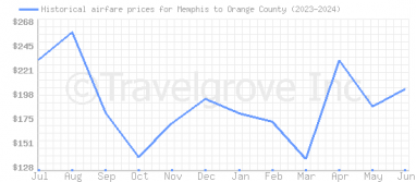 Price overview for flights from Memphis to Orange County