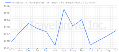 Price overview for flights from Memphis to Orange County