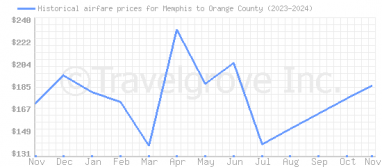 Price overview for flights from Memphis to Orange County