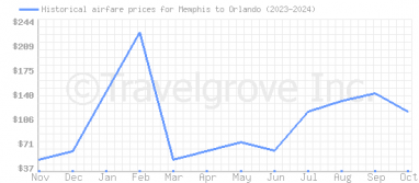 Price overview for flights from Memphis to Orlando