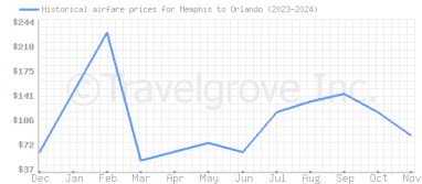 Price overview for flights from Memphis to Orlando