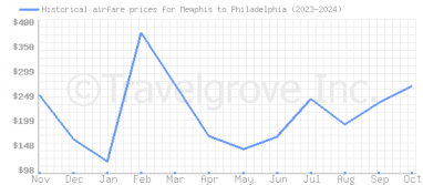 Price overview for flights from Memphis to Philadelphia