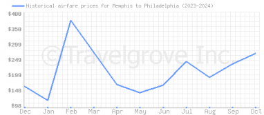 Price overview for flights from Memphis to Philadelphia