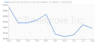 Price overview for flights from Memphis to Phoenix