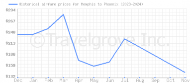 Price overview for flights from Memphis to Phoenix