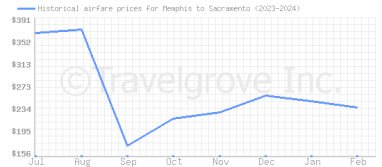 Price overview for flights from Memphis to Sacramento