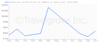 Price overview for flights from Memphis to Saint Louis