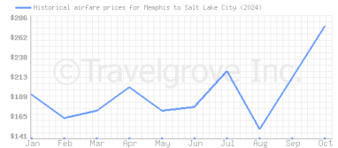 Price overview for flights from Memphis to Salt Lake City