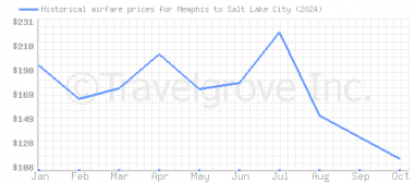 Price overview for flights from Memphis to Salt Lake City