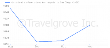 Price overview for flights from Memphis to San Diego