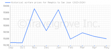 Price overview for flights from Memphis to San Jose