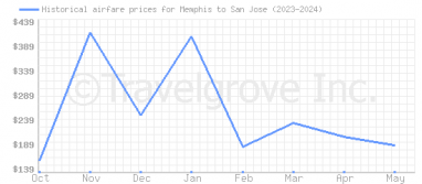 Price overview for flights from Memphis to San Jose