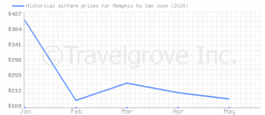 Price overview for flights from Memphis to San Jose