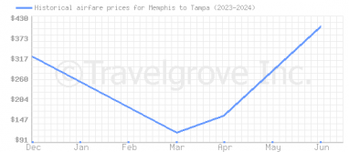 Price overview for flights from Memphis to Tampa