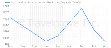 Price overview for flights from Memphis to Tampa