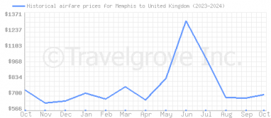 Price overview for flights from Memphis to United Kingdom