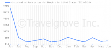 Price overview for flights from Memphis to United States