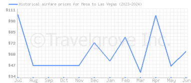 Price overview for flights from Mesa to Las Vegas