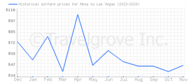 Price overview for flights from Mesa to Las Vegas