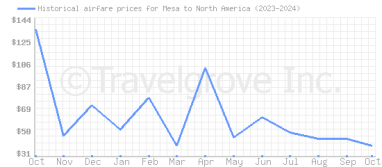 Price overview for flights from Mesa to North America