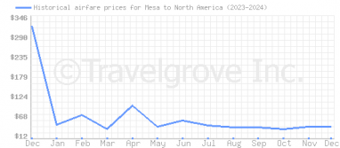 Price overview for flights from Mesa to North America