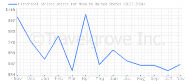 Price overview for flights from Mesa to United States