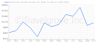 Price overview for flights from Miami to Africa