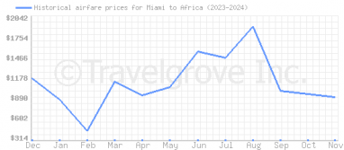 Price overview for flights from Miami to Africa