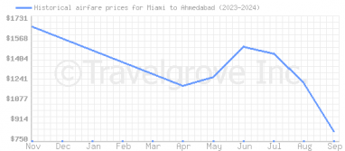 Price overview for flights from Miami to Ahmedabad